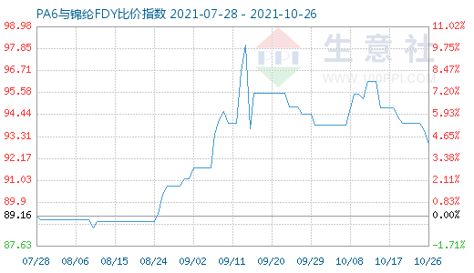 10月26日PA6與錦綸FDY比價指數(shù)圖