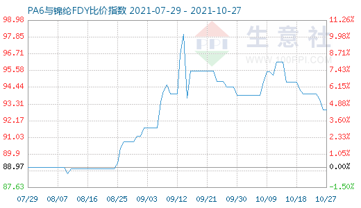 10月27日PA6與錦綸FDY比價指數(shù)圖