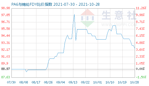 10月28日PA6與錦綸FDY比價指數(shù)圖