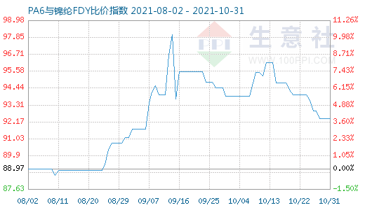 10月31日PA6與錦綸FDY比價(jià)指數(shù)圖