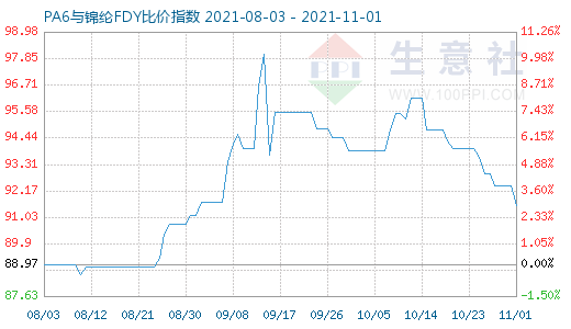 11月1日PA6與錦綸FDY比價指數(shù)圖