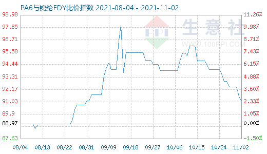 11月2日PA6與錦綸FDY比價指數(shù)圖