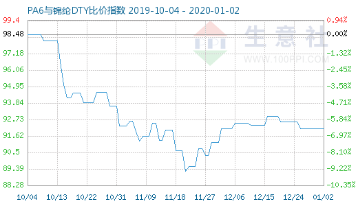 1月2日PA6與錦綸DTY比價指數(shù)圖