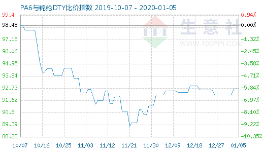 1月5日PA6與錦綸DTY比價(jià)指數(shù)圖