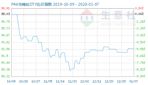 1月7日PA6與錦綸DTY比價(jià)指數(shù)圖