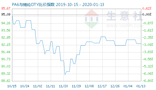 1月13日PA6與錦綸DTY比價指數(shù)圖