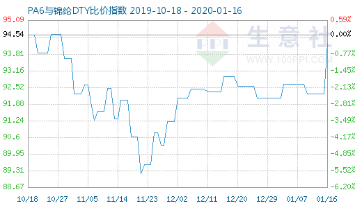 1月16日PA6與錦綸DTY比價指數(shù)圖