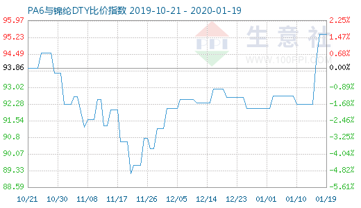 1月19日PA6與錦綸DTY比價指數(shù)圖