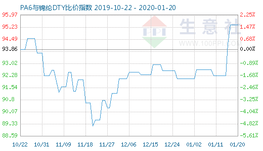 1月20日PA6與錦綸DTY比價指數(shù)圖