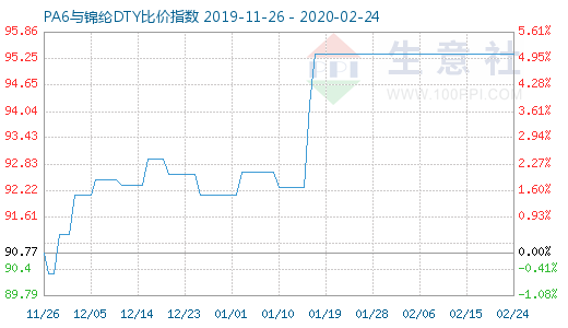 2月24日PA6與錦綸DTY比價(jià)指數(shù)圖