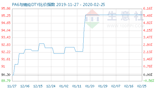 2月25日PA6與錦綸DTY比價指數(shù)圖