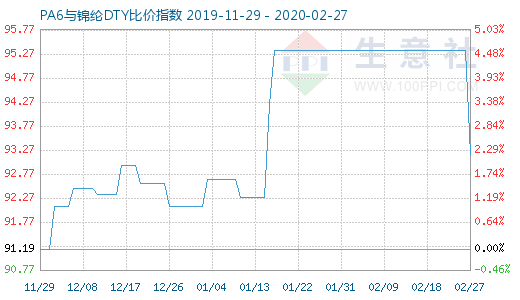 2月27日PA6與錦綸DTY比價(jià)指數(shù)圖