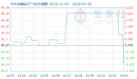 3月2日PA6與錦綸DTY比價(jià)指數(shù)圖