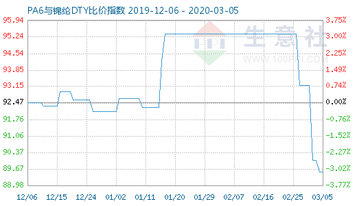 3月5日PA6與錦綸DTY比價指數(shù)圖