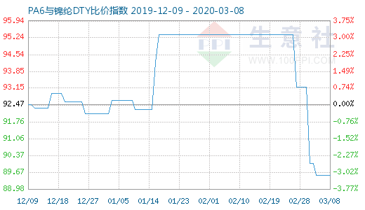 3月8日PA6與錦綸DTY比價指數(shù)圖