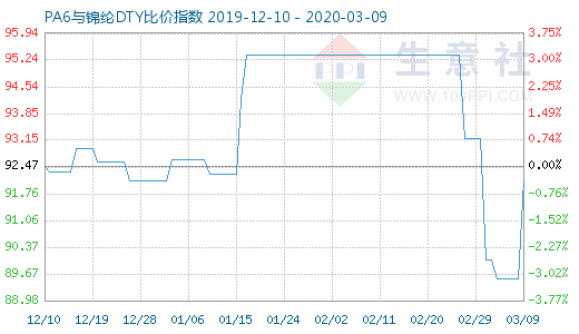 3月9日PA6與錦綸DTY比價(jià)指數(shù)圖