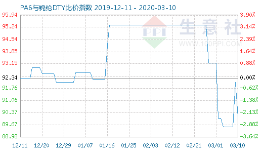 3月10日PA6與錦綸DTY比價(jià)指數(shù)圖