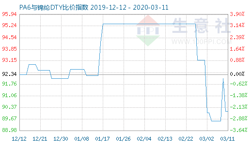 3月11日PA6與錦綸DTY比價指數(shù)圖