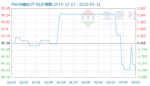 3月12日PA6與錦綸DTY比價(jià)指數(shù)圖