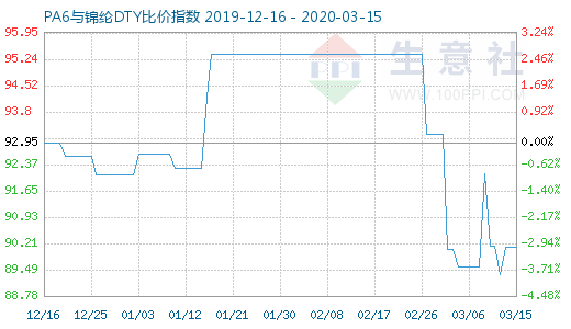 3月15日PA6與錦綸DTY比價(jià)指數(shù)圖