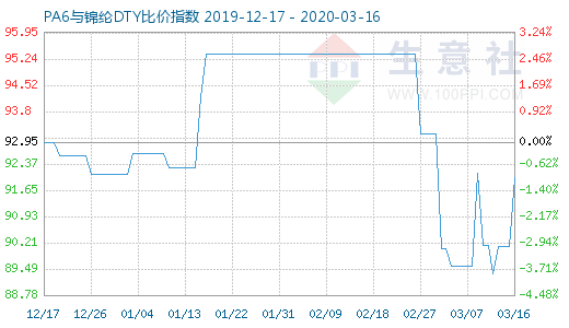 3月16日PA6與錦綸DTY比價指數(shù)圖