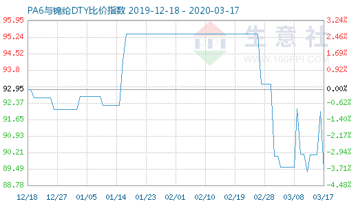 3月17日PA6與錦綸DTY比價指數(shù)圖