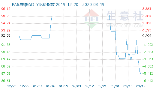 3月19日PA6與錦綸DTY比價指數(shù)圖