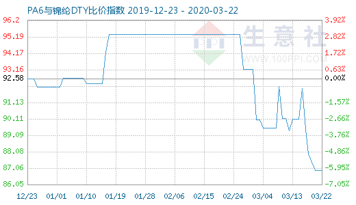 3月22日PA6與錦綸DTY比價指數(shù)圖