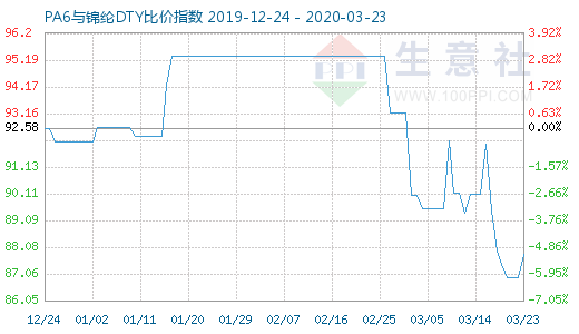 3月23日PA6與錦綸DTY比價(jià)指數(shù)圖