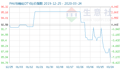 3月24日PA6與錦綸DTY比價指數(shù)圖