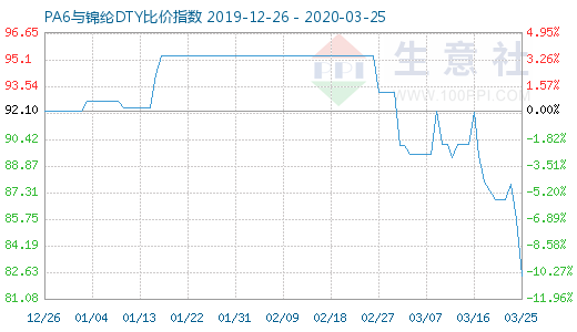 3月25日PA6與錦綸DTY比價(jià)指數(shù)圖