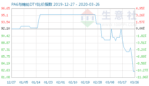 3月26日PA6與錦綸DTY比價(jià)指數(shù)圖