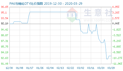 3月29日PA6與錦綸DTY比價(jià)指數(shù)圖