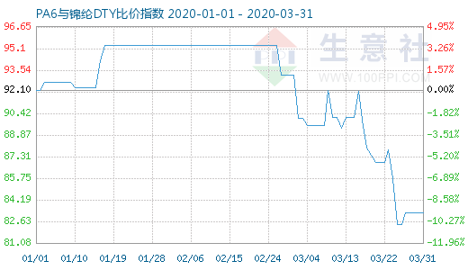 3月31日PA6與錦綸DTY比價指數(shù)圖