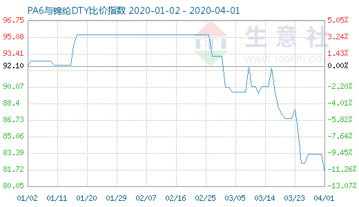 4月1日PA6與錦綸DTY比價(jià)指數(shù)圖