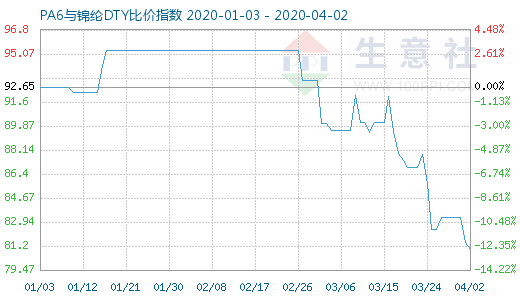 4月2日PA6與錦綸DTY比價(jià)指數(shù)圖