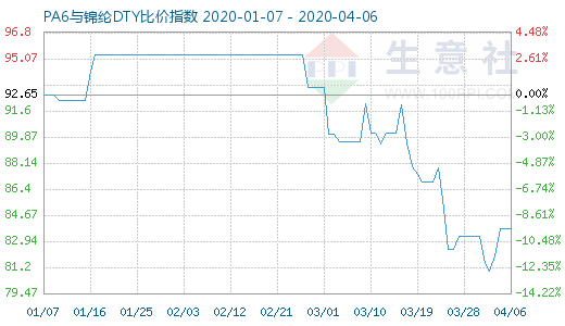 4月6日PA6與錦綸DTY比價指數(shù)圖