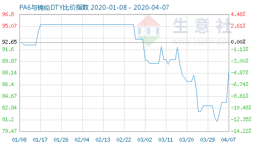 4月7日PA6與錦綸DTY比價指數(shù)圖