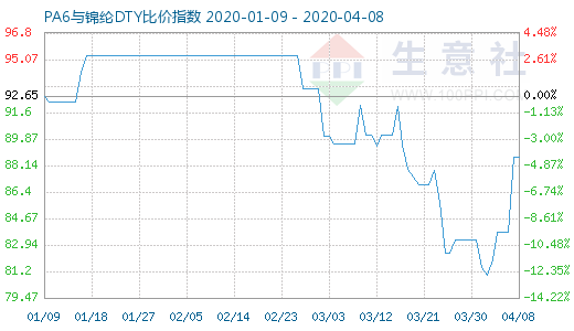 4月8日PA6與錦綸DTY比價(jià)指數(shù)圖