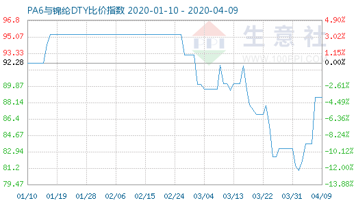 4月9日PA6與錦綸DTY比價(jià)指數(shù)圖