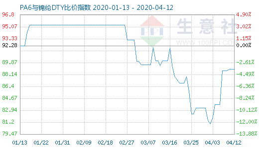 4月12日PA6與錦綸DTY比價指數(shù)圖