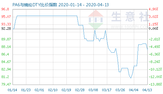 4月13日PA6與錦綸DTY比價指數(shù)圖