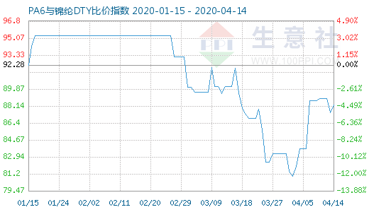 4月14日PA6與錦綸DTY比價(jià)指數(shù)圖