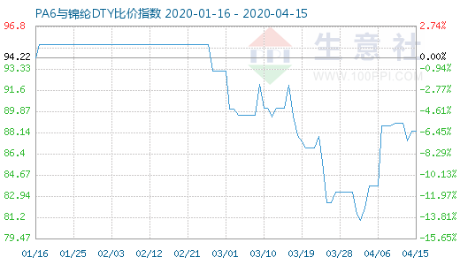 4月15日PA6與錦綸DTY比價(jià)指數(shù)圖