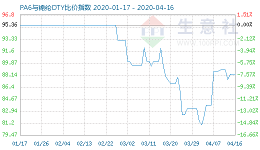 4月16日PA6與錦綸DTY比價(jià)指數(shù)圖