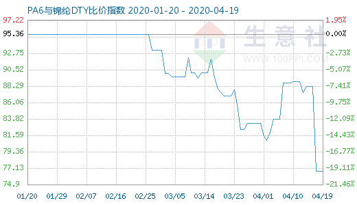 4月19日PA6與錦綸DTY比價指數(shù)圖