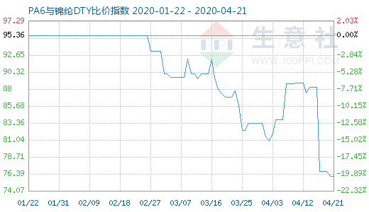 4月21日PA6與錦綸DTY比價(jià)指數(shù)圖