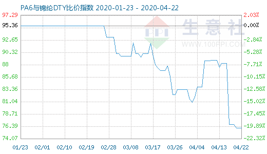 4月22日PA6與錦綸DTY比價(jià)指數(shù)圖