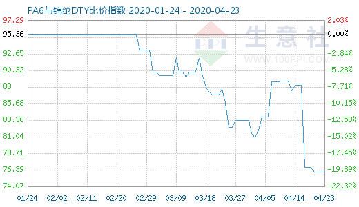 4月23日PA6與錦綸DTY比價(jià)指數(shù)圖