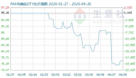 4月26日PA6與錦綸DTY比價(jià)指數(shù)圖